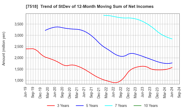 7518 Net One Systems Co.,Ltd.: Trend of StDev of 12-Month Moving Sum of Net Incomes