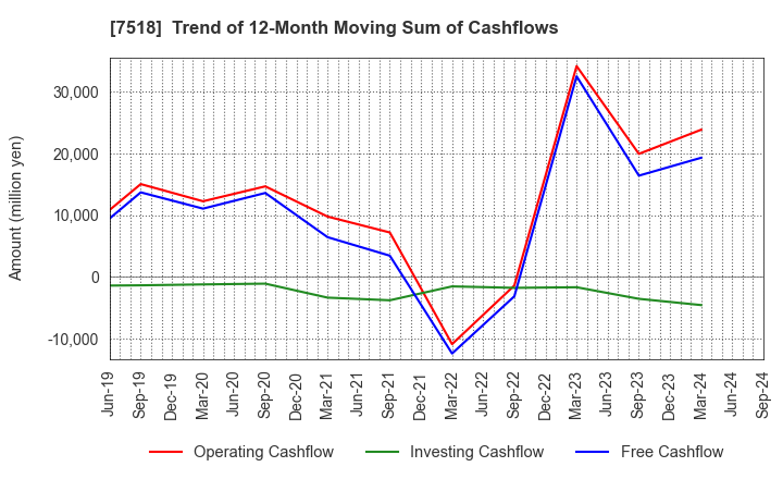 7518 Net One Systems Co.,Ltd.: Trend of 12-Month Moving Sum of Cashflows