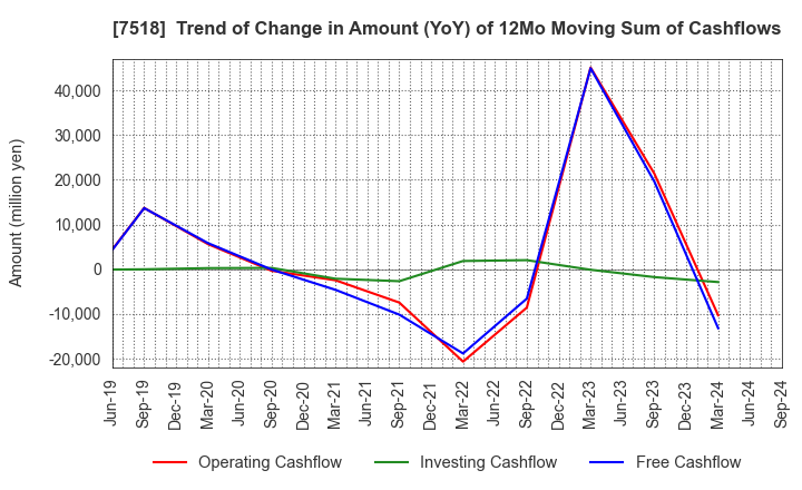 7518 Net One Systems Co.,Ltd.: Trend of Change in Amount (YoY) of 12Mo Moving Sum of Cashflows