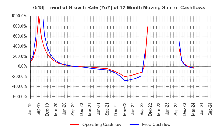 7518 Net One Systems Co.,Ltd.: Trend of Growth Rate (YoY) of 12-Month Moving Sum of Cashflows