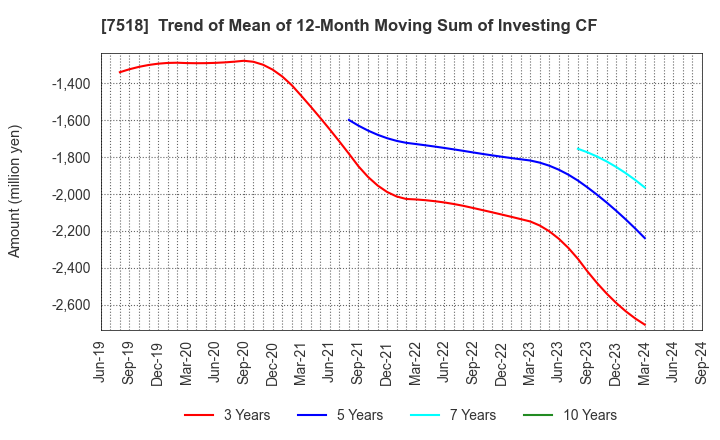 7518 Net One Systems Co.,Ltd.: Trend of Mean of 12-Month Moving Sum of Investing CF