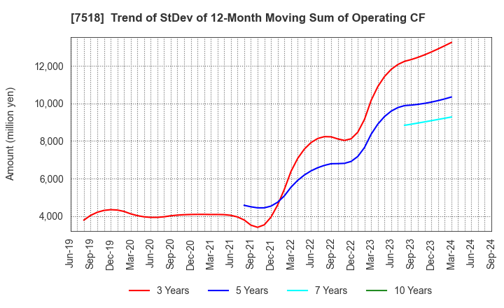 7518 Net One Systems Co.,Ltd.: Trend of StDev of 12-Month Moving Sum of Operating CF