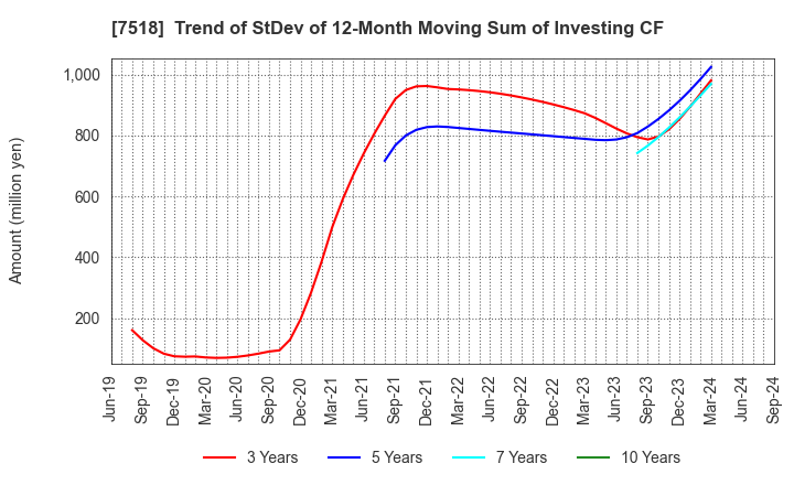 7518 Net One Systems Co.,Ltd.: Trend of StDev of 12-Month Moving Sum of Investing CF