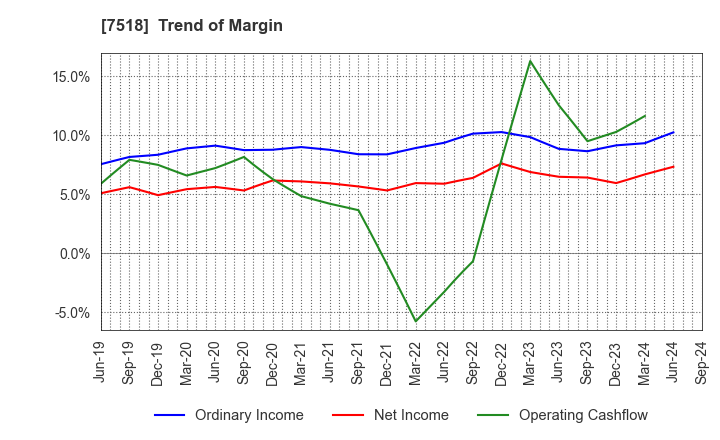 7518 Net One Systems Co.,Ltd.: Trend of Margin