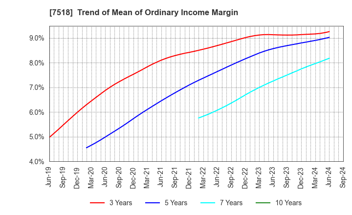 7518 Net One Systems Co.,Ltd.: Trend of Mean of Ordinary Income Margin