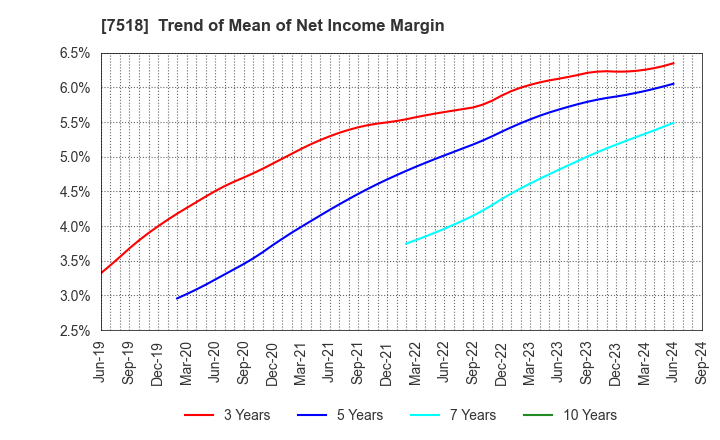 7518 Net One Systems Co.,Ltd.: Trend of Mean of Net Income Margin