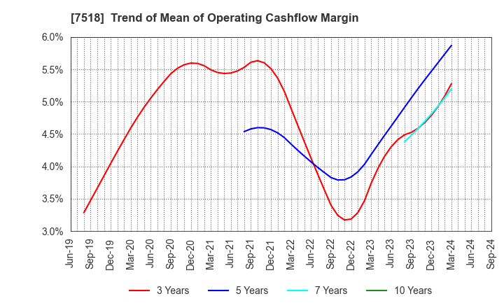 7518 Net One Systems Co.,Ltd.: Trend of Mean of Operating Cashflow Margin