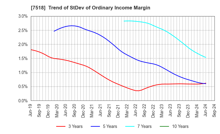 7518 Net One Systems Co.,Ltd.: Trend of StDev of Ordinary Income Margin