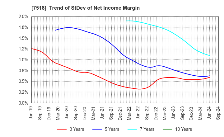 7518 Net One Systems Co.,Ltd.: Trend of StDev of Net Income Margin