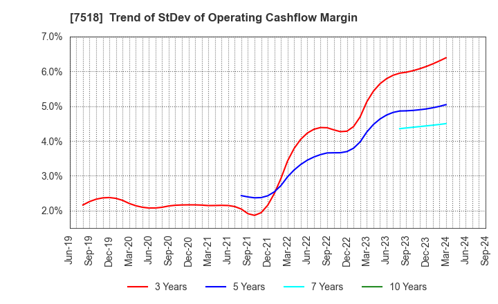 7518 Net One Systems Co.,Ltd.: Trend of StDev of Operating Cashflow Margin