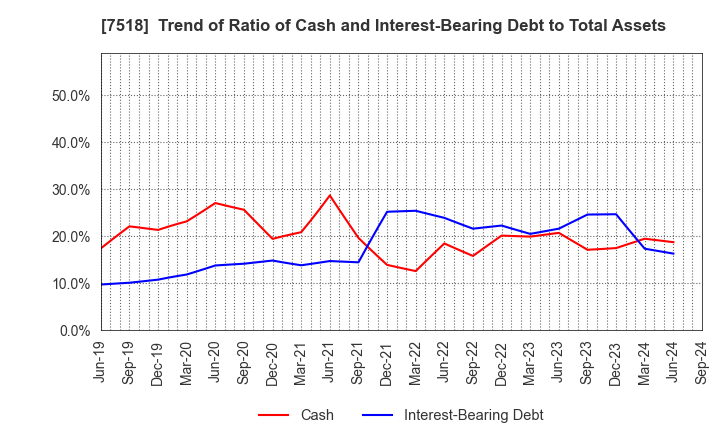 7518 Net One Systems Co.,Ltd.: Trend of Ratio of Cash and Interest-Bearing Debt to Total Assets