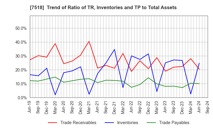 7518 Net One Systems Co.,Ltd.: Trend of Ratio of TR, Inventories and TP to Total Assets