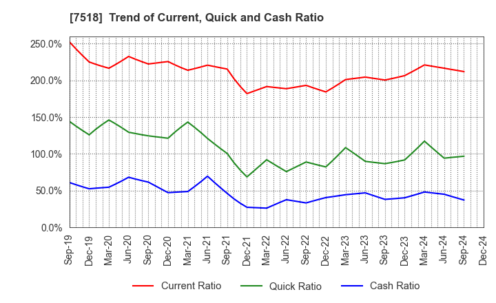 7518 Net One Systems Co.,Ltd.: Trend of Current, Quick and Cash Ratio