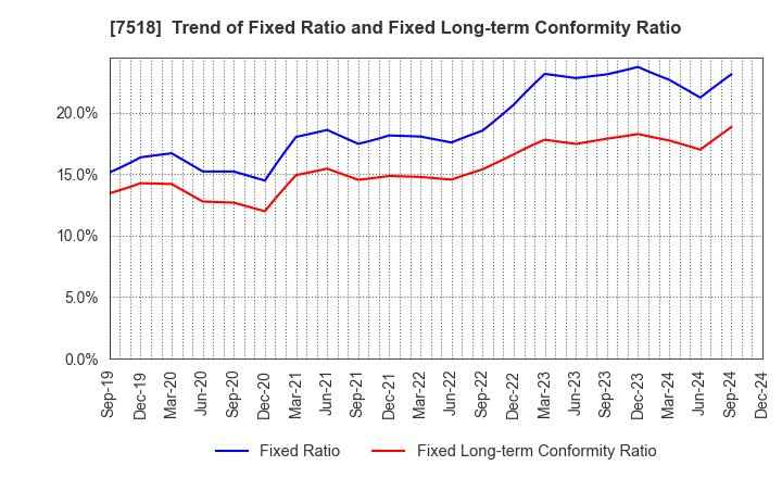 7518 Net One Systems Co.,Ltd.: Trend of Fixed Ratio and Fixed Long-term Conformity Ratio