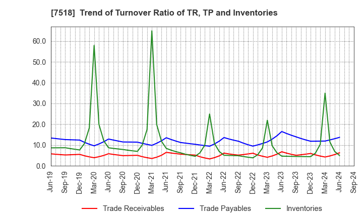 7518 Net One Systems Co.,Ltd.: Trend of Turnover Ratio of TR, TP and Inventories