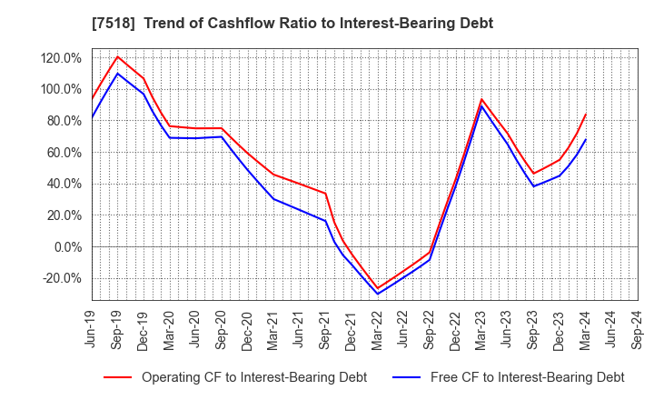 7518 Net One Systems Co.,Ltd.: Trend of Cashflow Ratio to Interest-Bearing Debt