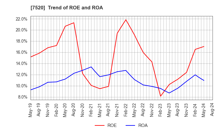 7520 Eco's Co, Ltd.: Trend of ROE and ROA