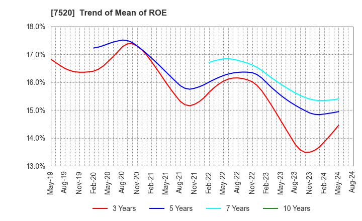 7520 Eco's Co, Ltd.: Trend of Mean of ROE