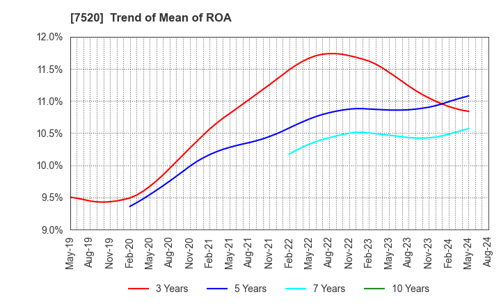 7520 Eco's Co, Ltd.: Trend of Mean of ROA