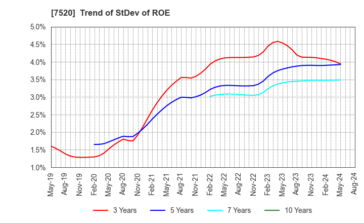 7520 Eco's Co, Ltd.: Trend of StDev of ROE