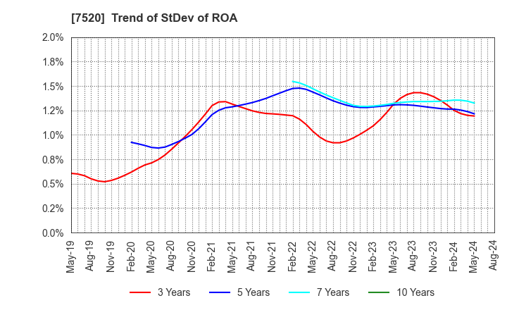 7520 Eco's Co, Ltd.: Trend of StDev of ROA