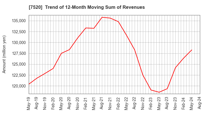 7520 Eco's Co, Ltd.: Trend of 12-Month Moving Sum of Revenues