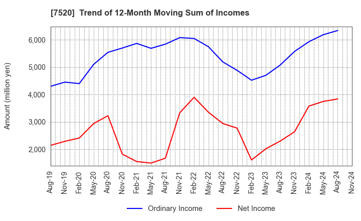 7520 Eco's Co, Ltd.: Trend of 12-Month Moving Sum of Incomes