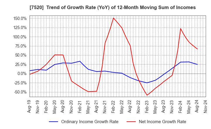 7520 Eco's Co, Ltd.: Trend of Growth Rate (YoY) of 12-Month Moving Sum of Incomes