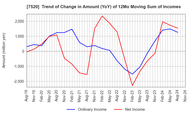 7520 Eco's Co, Ltd.: Trend of Change in Amount (YoY) of 12Mo Moving Sum of Incomes