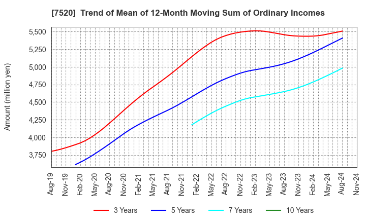 7520 Eco's Co, Ltd.: Trend of Mean of 12-Month Moving Sum of Ordinary Incomes