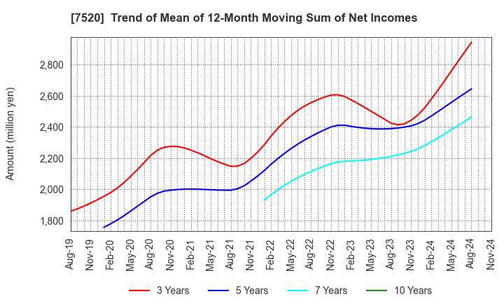 7520 Eco's Co, Ltd.: Trend of Mean of 12-Month Moving Sum of Net Incomes