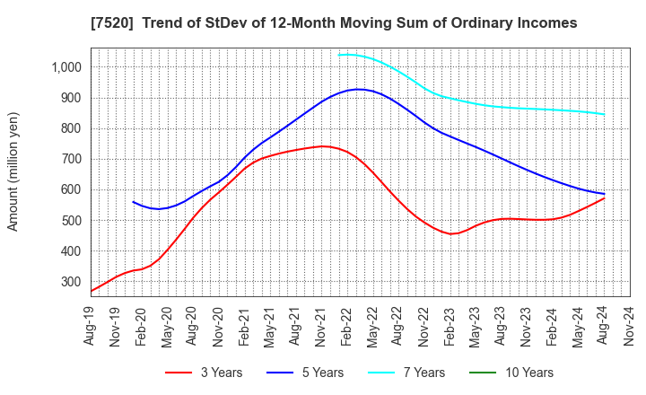 7520 Eco's Co, Ltd.: Trend of StDev of 12-Month Moving Sum of Ordinary Incomes