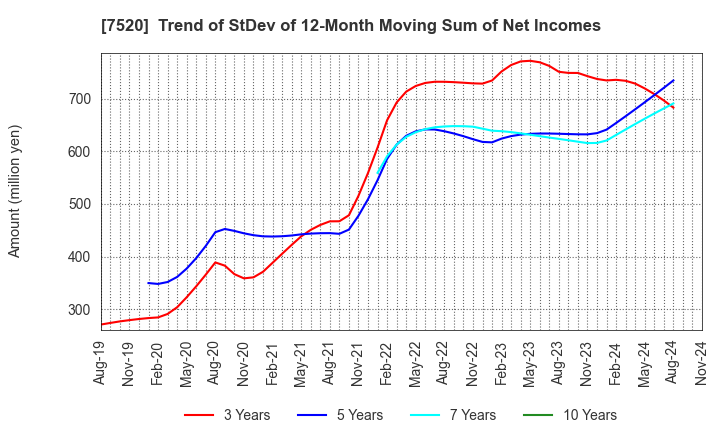 7520 Eco's Co, Ltd.: Trend of StDev of 12-Month Moving Sum of Net Incomes