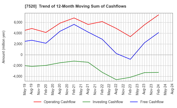7520 Eco's Co, Ltd.: Trend of 12-Month Moving Sum of Cashflows