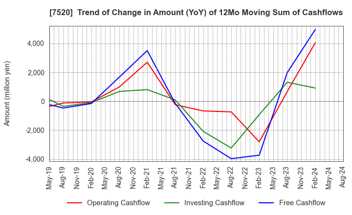 7520 Eco's Co, Ltd.: Trend of Change in Amount (YoY) of 12Mo Moving Sum of Cashflows