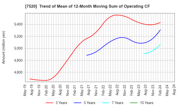 7520 Eco's Co, Ltd.: Trend of Mean of 12-Month Moving Sum of Operating CF