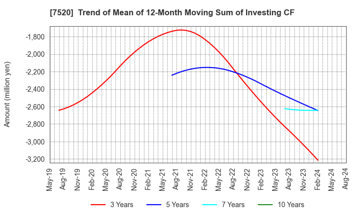 7520 Eco's Co, Ltd.: Trend of Mean of 12-Month Moving Sum of Investing CF