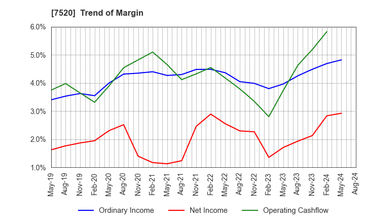 7520 Eco's Co, Ltd.: Trend of Margin