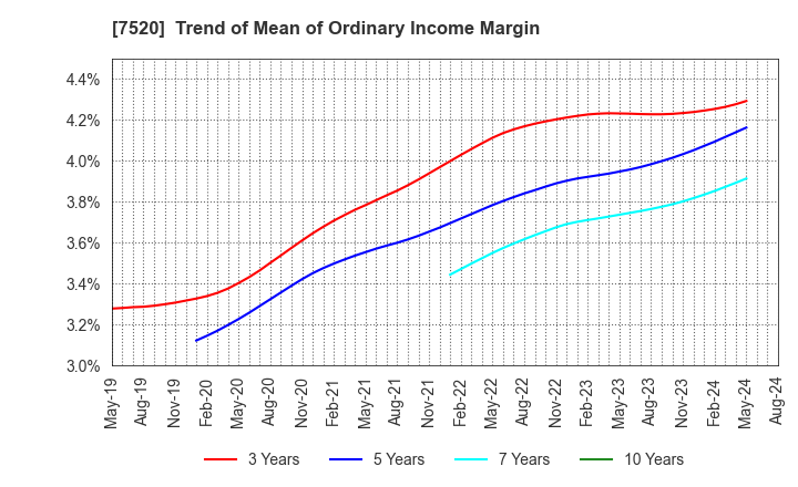 7520 Eco's Co, Ltd.: Trend of Mean of Ordinary Income Margin
