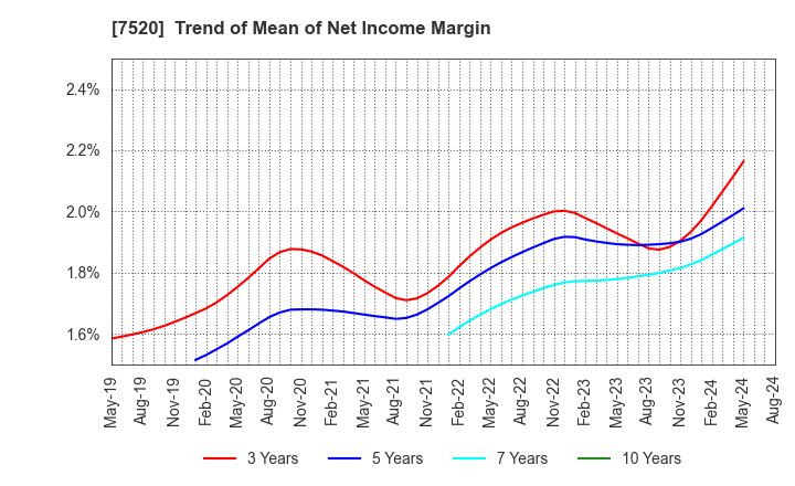 7520 Eco's Co, Ltd.: Trend of Mean of Net Income Margin