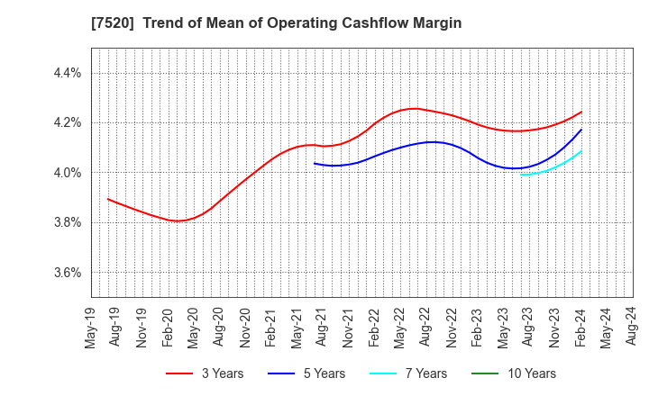 7520 Eco's Co, Ltd.: Trend of Mean of Operating Cashflow Margin