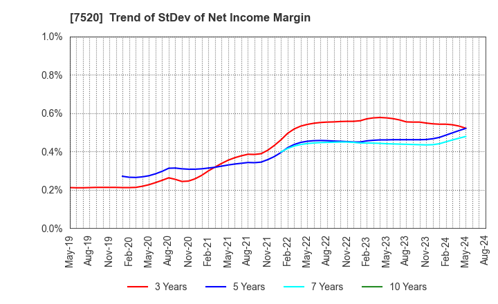 7520 Eco's Co, Ltd.: Trend of StDev of Net Income Margin