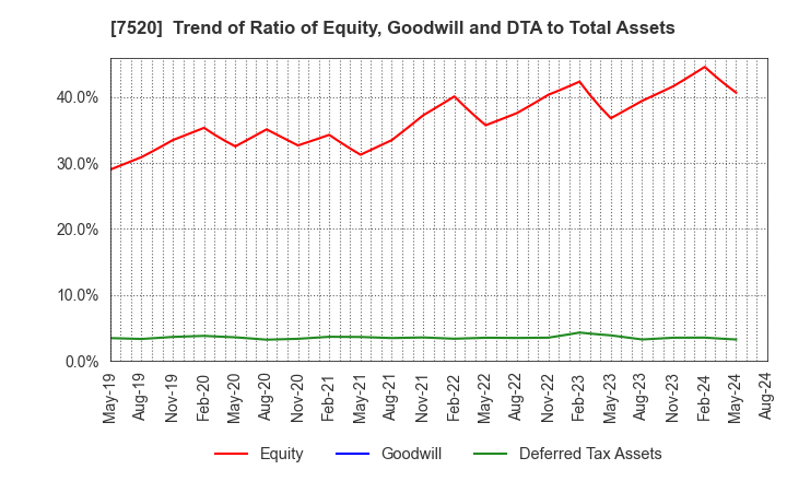 7520 Eco's Co, Ltd.: Trend of Ratio of Equity, Goodwill and DTA to Total Assets