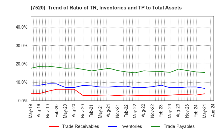 7520 Eco's Co, Ltd.: Trend of Ratio of TR, Inventories and TP to Total Assets