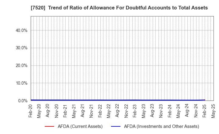 7520 Eco's Co, Ltd.: Trend of Ratio of Allowance For Doubtful Accounts to Total Assets