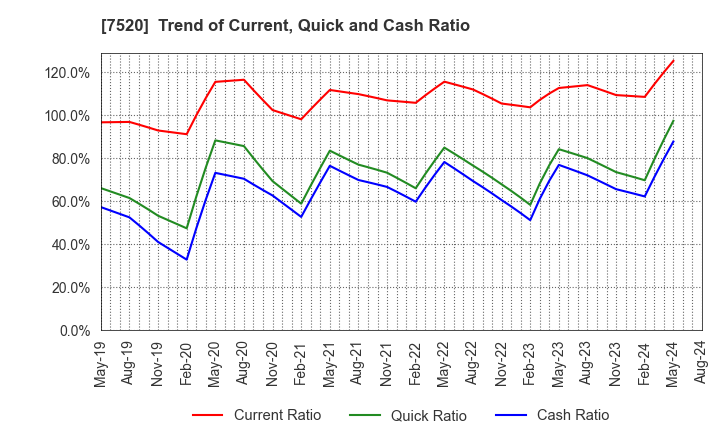 7520 Eco's Co, Ltd.: Trend of Current, Quick and Cash Ratio
