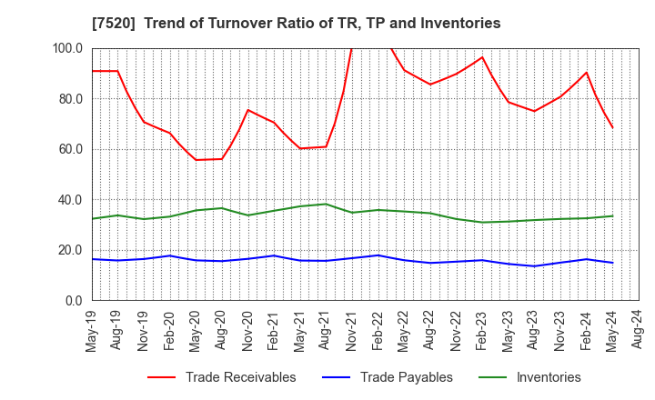 7520 Eco's Co, Ltd.: Trend of Turnover Ratio of TR, TP and Inventories