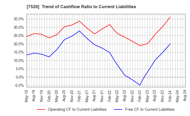 7520 Eco's Co, Ltd.: Trend of Cashflow Ratio to Current Liabilities