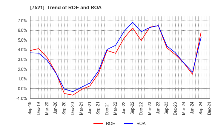 7521 MUSASHI CO.,LTD.: Trend of ROE and ROA