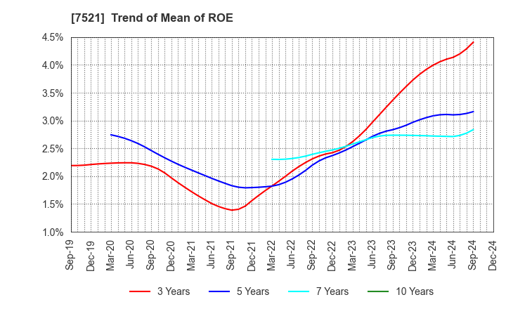 7521 MUSASHI CO.,LTD.: Trend of Mean of ROE